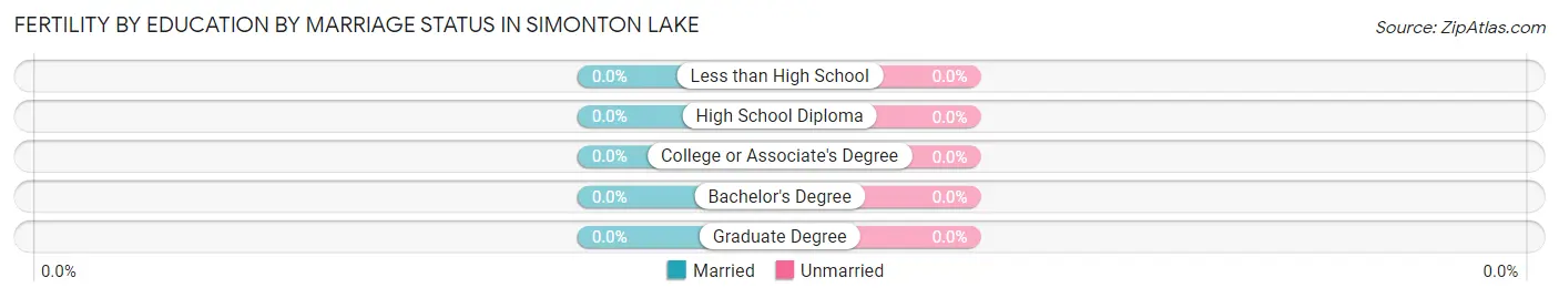 Female Fertility by Education by Marriage Status in Simonton Lake