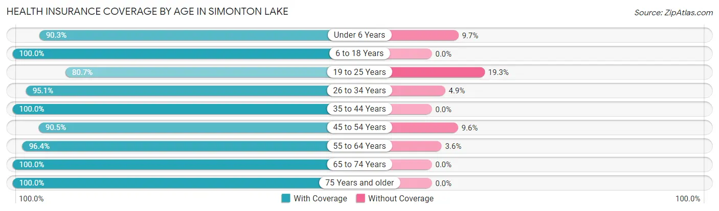 Health Insurance Coverage by Age in Simonton Lake