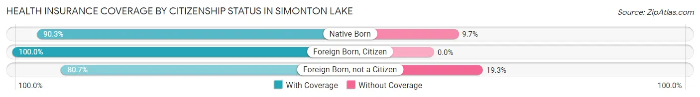 Health Insurance Coverage by Citizenship Status in Simonton Lake