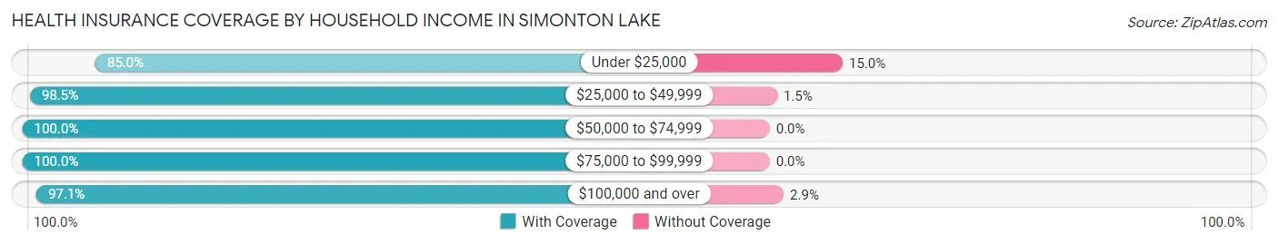Health Insurance Coverage by Household Income in Simonton Lake