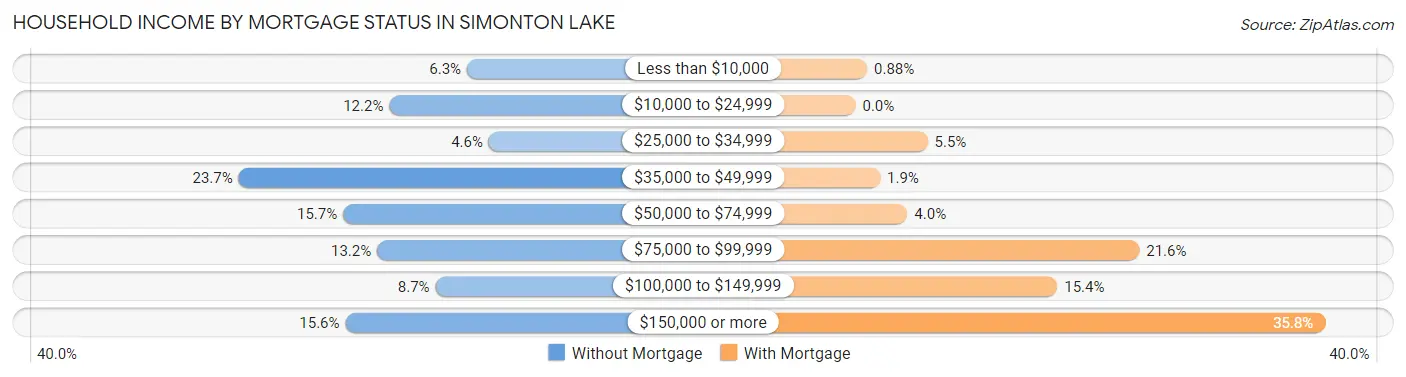 Household Income by Mortgage Status in Simonton Lake