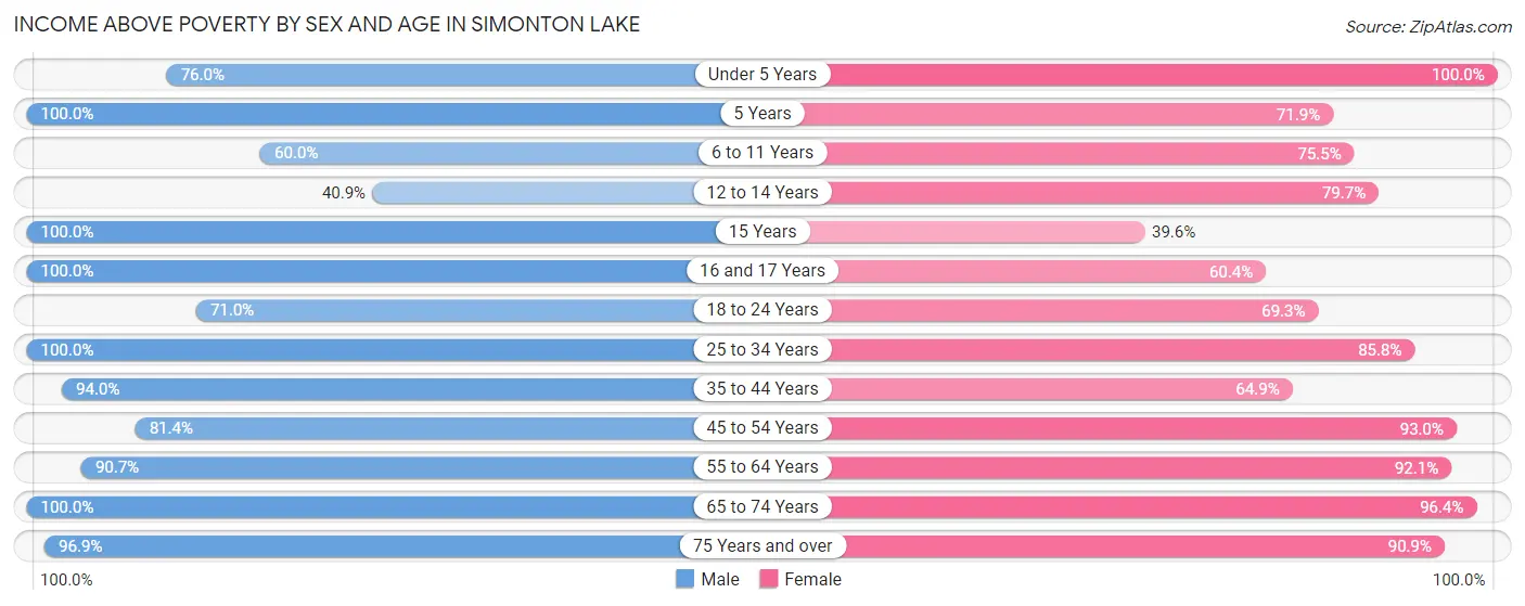 Income Above Poverty by Sex and Age in Simonton Lake