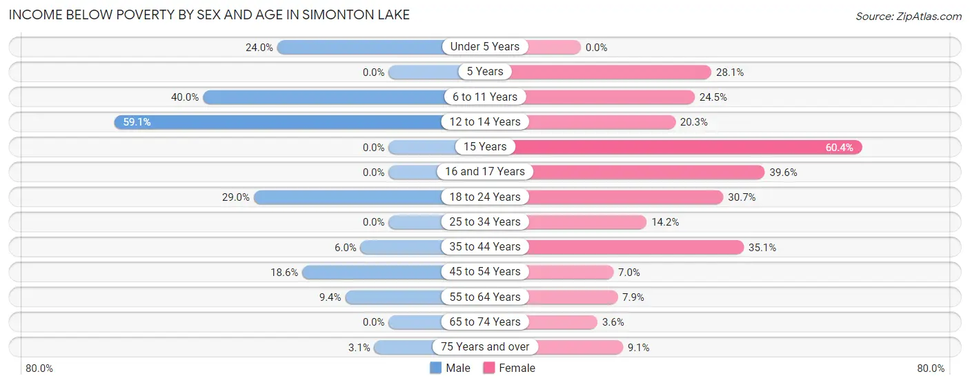 Income Below Poverty by Sex and Age in Simonton Lake
