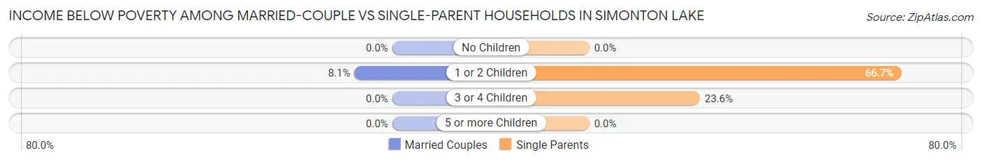 Income Below Poverty Among Married-Couple vs Single-Parent Households in Simonton Lake