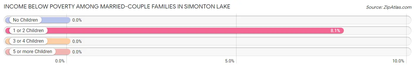 Income Below Poverty Among Married-Couple Families in Simonton Lake