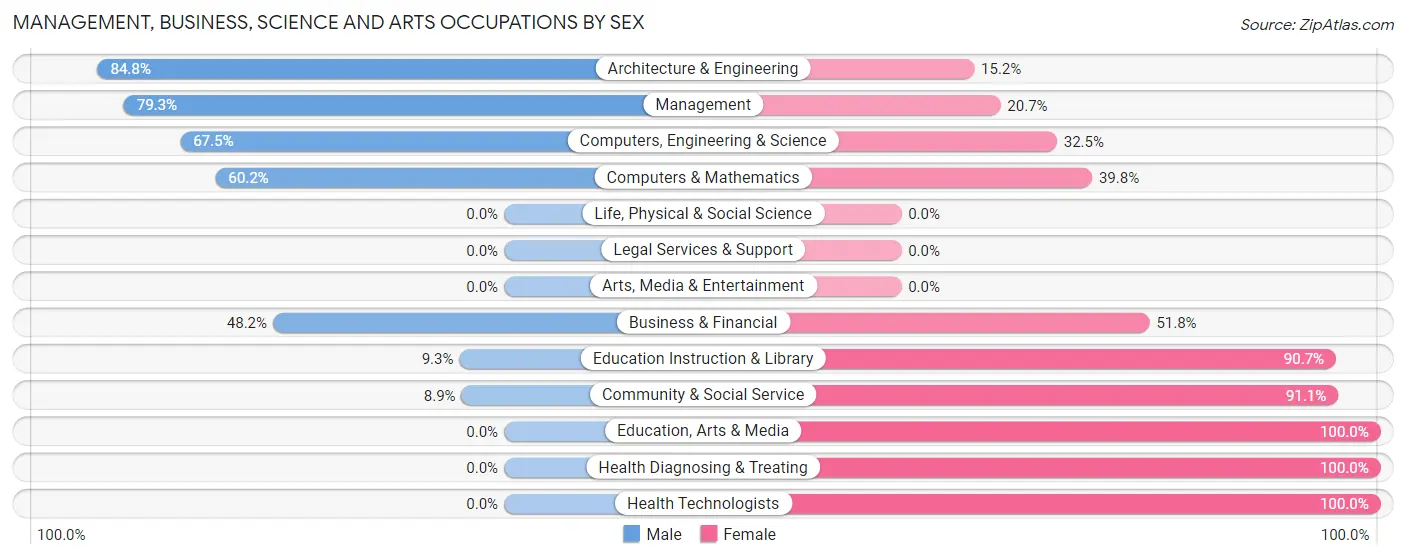 Management, Business, Science and Arts Occupations by Sex in Simonton Lake