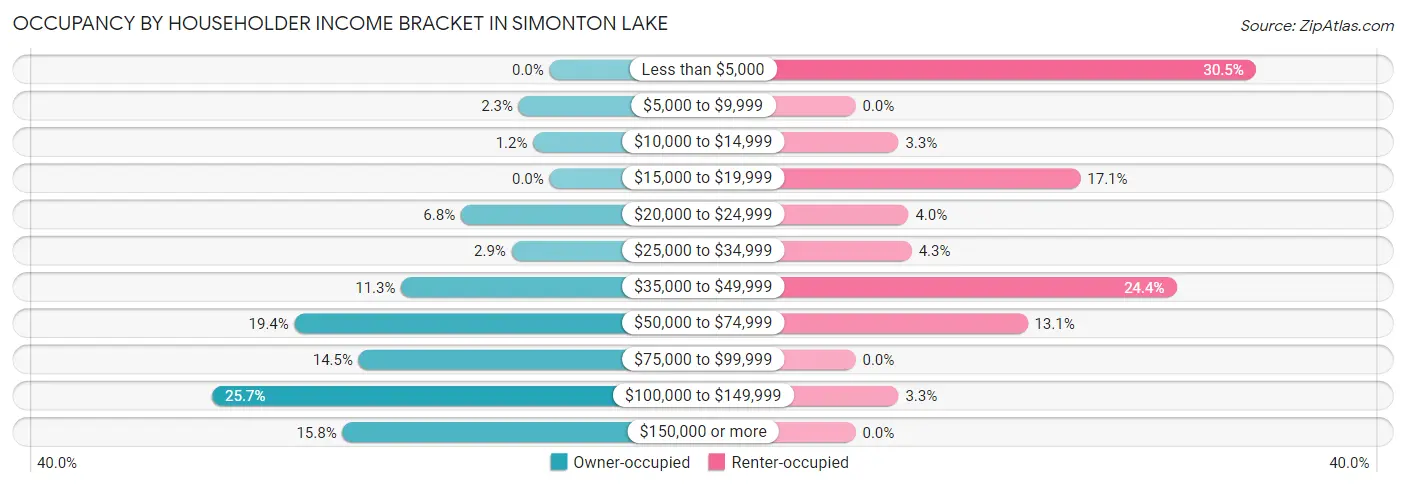 Occupancy by Householder Income Bracket in Simonton Lake