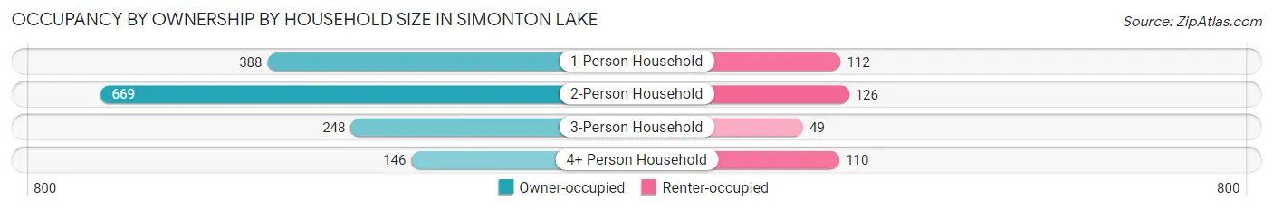 Occupancy by Ownership by Household Size in Simonton Lake