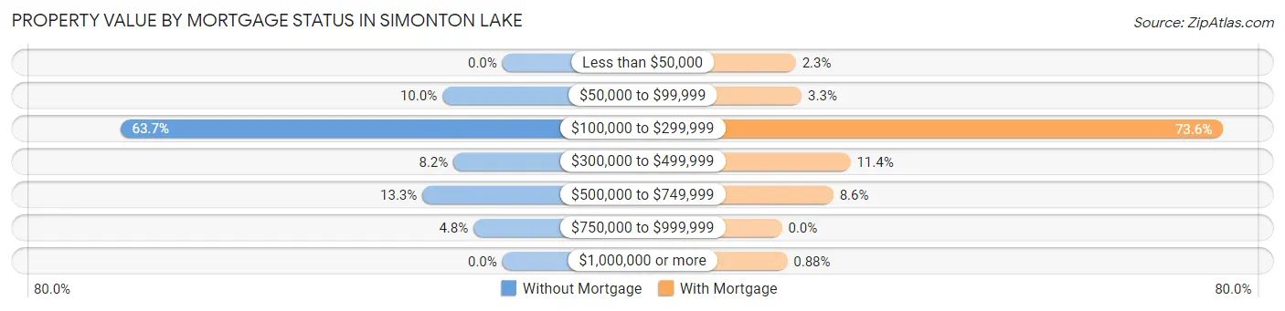 Property Value by Mortgage Status in Simonton Lake