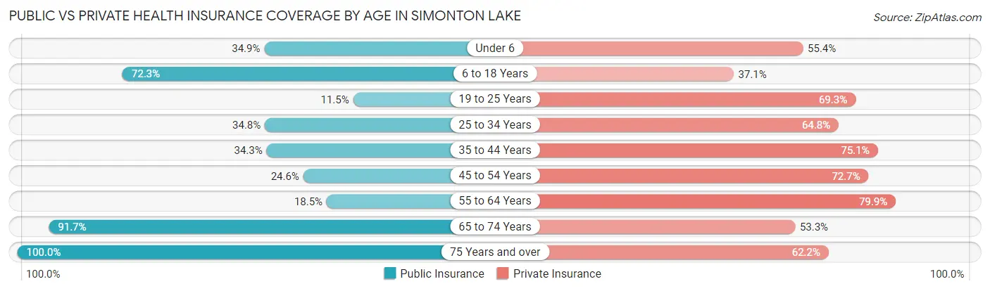 Public vs Private Health Insurance Coverage by Age in Simonton Lake