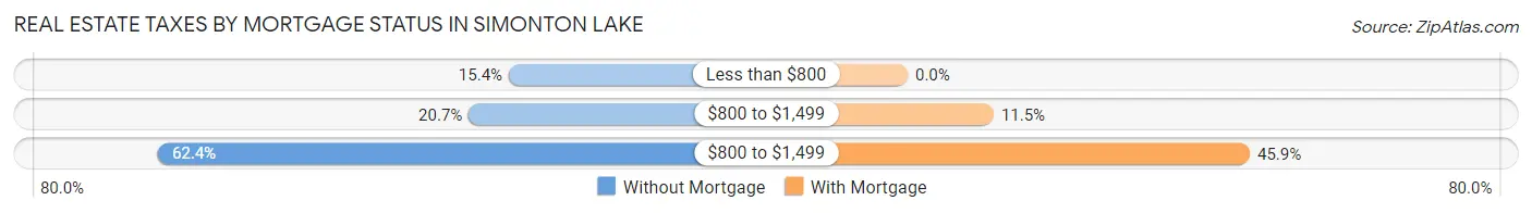 Real Estate Taxes by Mortgage Status in Simonton Lake