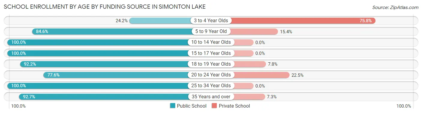 School Enrollment by Age by Funding Source in Simonton Lake