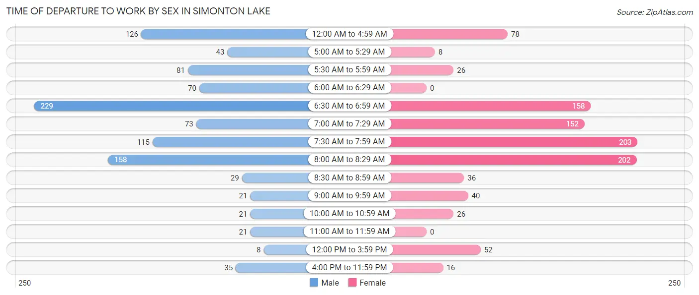 Time of Departure to Work by Sex in Simonton Lake