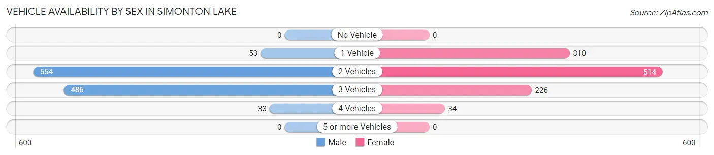 Vehicle Availability by Sex in Simonton Lake