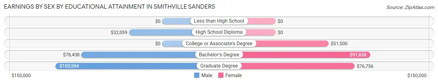 Earnings by Sex by Educational Attainment in Smithville Sanders