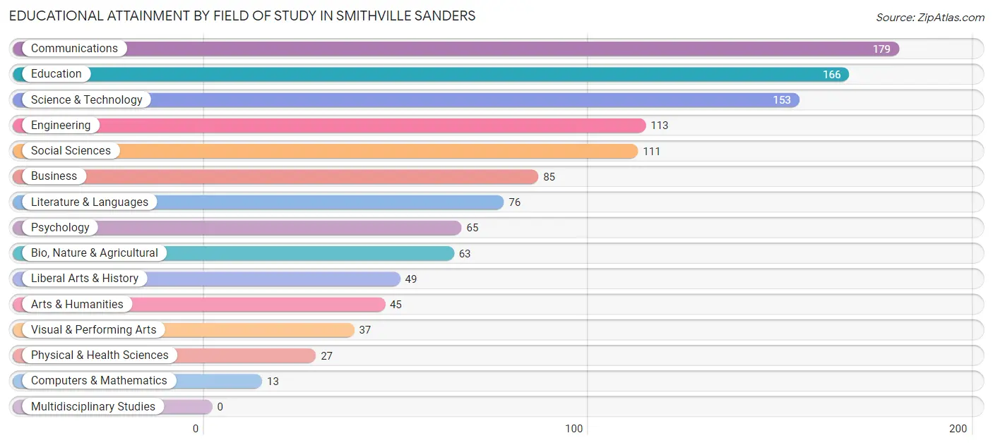 Educational Attainment by Field of Study in Smithville Sanders