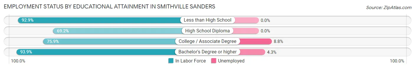 Employment Status by Educational Attainment in Smithville Sanders