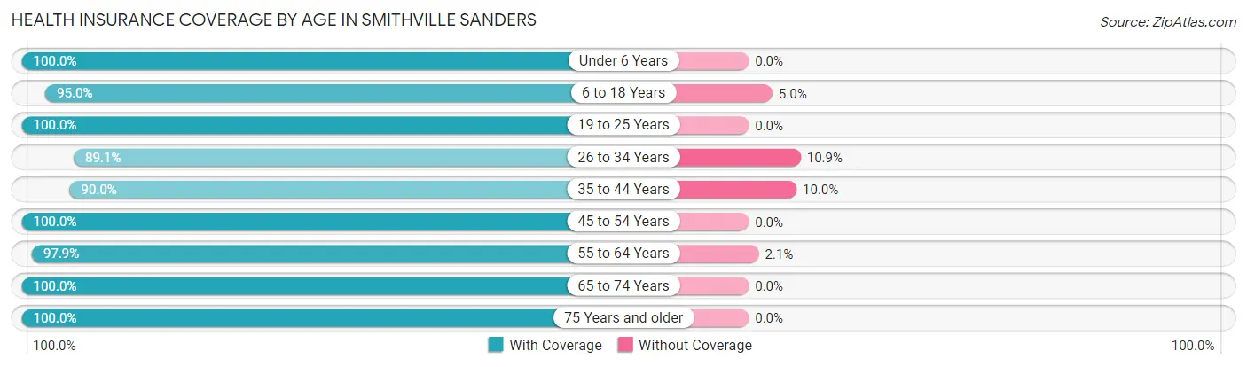 Health Insurance Coverage by Age in Smithville Sanders