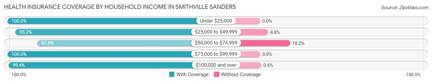 Health Insurance Coverage by Household Income in Smithville Sanders