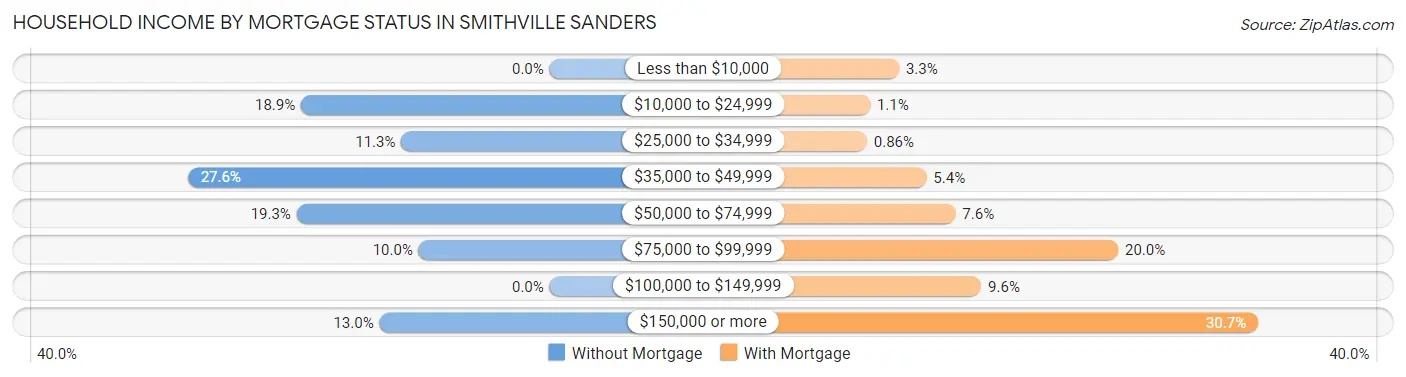 Household Income by Mortgage Status in Smithville Sanders