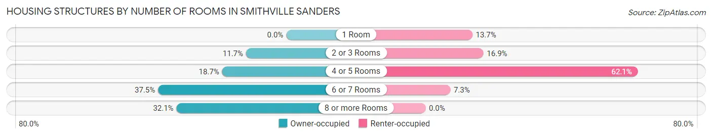 Housing Structures by Number of Rooms in Smithville Sanders