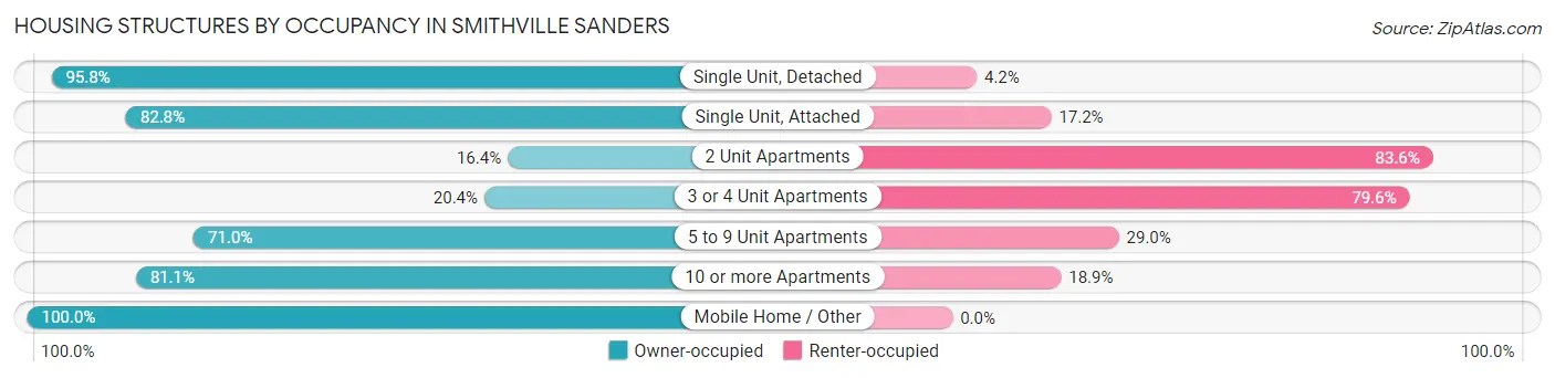 Housing Structures by Occupancy in Smithville Sanders