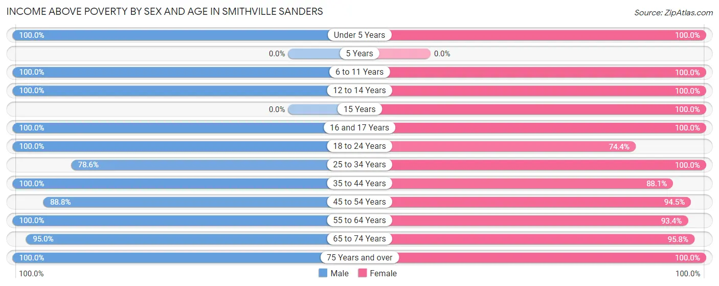 Income Above Poverty by Sex and Age in Smithville Sanders