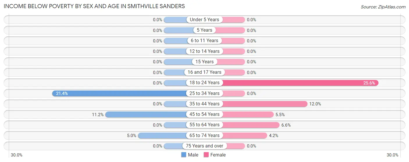 Income Below Poverty by Sex and Age in Smithville Sanders
