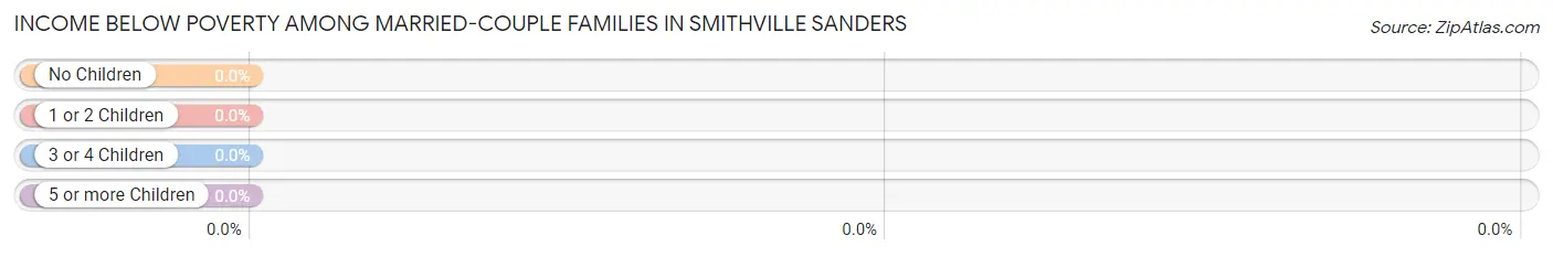 Income Below Poverty Among Married-Couple Families in Smithville Sanders