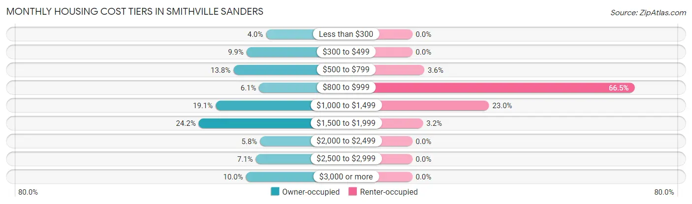 Monthly Housing Cost Tiers in Smithville Sanders
