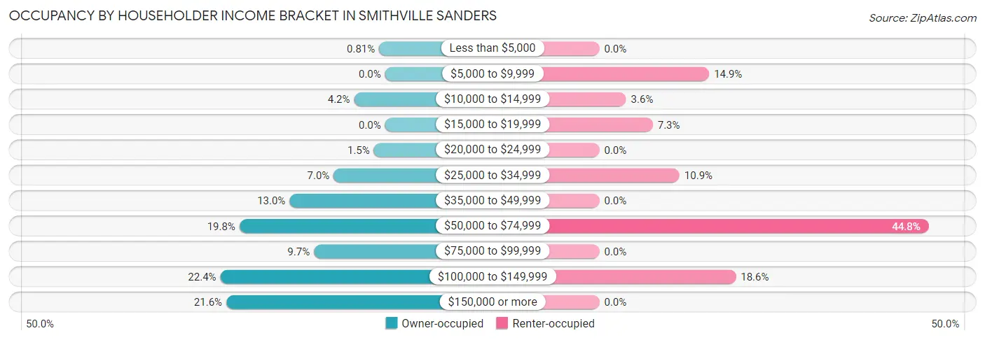 Occupancy by Householder Income Bracket in Smithville Sanders