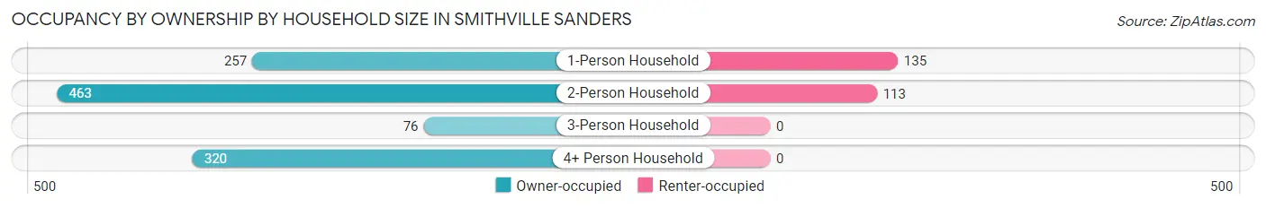 Occupancy by Ownership by Household Size in Smithville Sanders