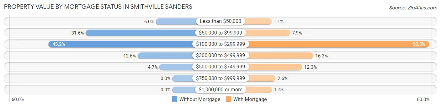 Property Value by Mortgage Status in Smithville Sanders