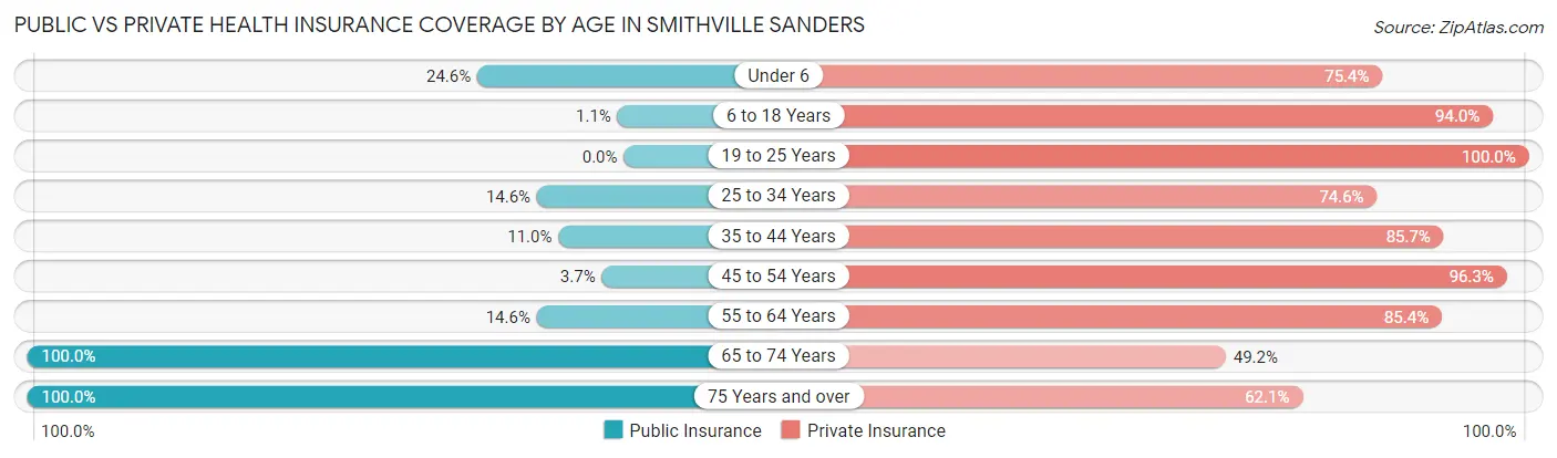 Public vs Private Health Insurance Coverage by Age in Smithville Sanders