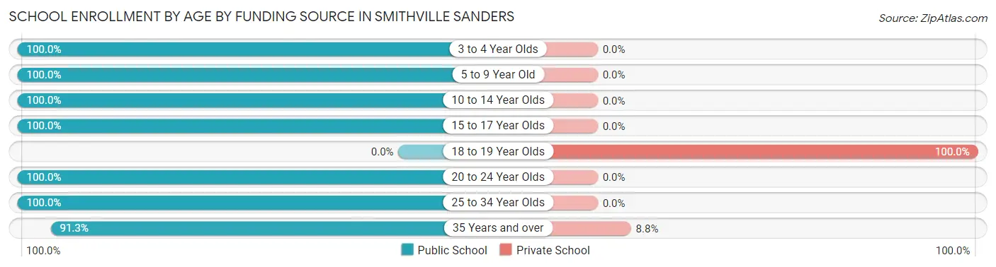 School Enrollment by Age by Funding Source in Smithville Sanders