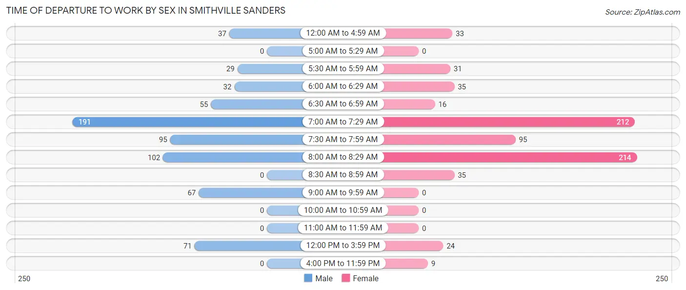 Time of Departure to Work by Sex in Smithville Sanders