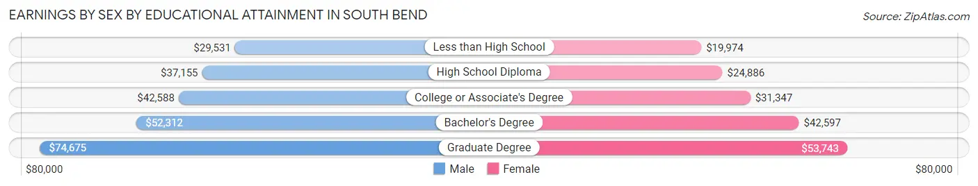 Earnings by Sex by Educational Attainment in South Bend