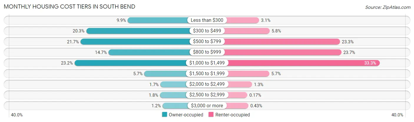 Monthly Housing Cost Tiers in South Bend