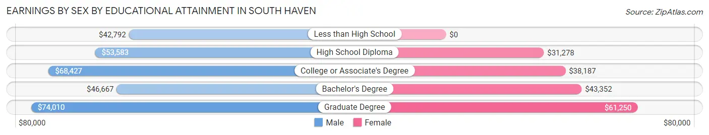 Earnings by Sex by Educational Attainment in South Haven
