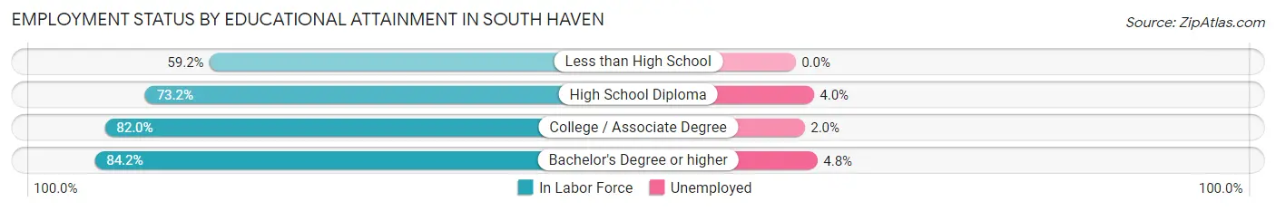 Employment Status by Educational Attainment in South Haven