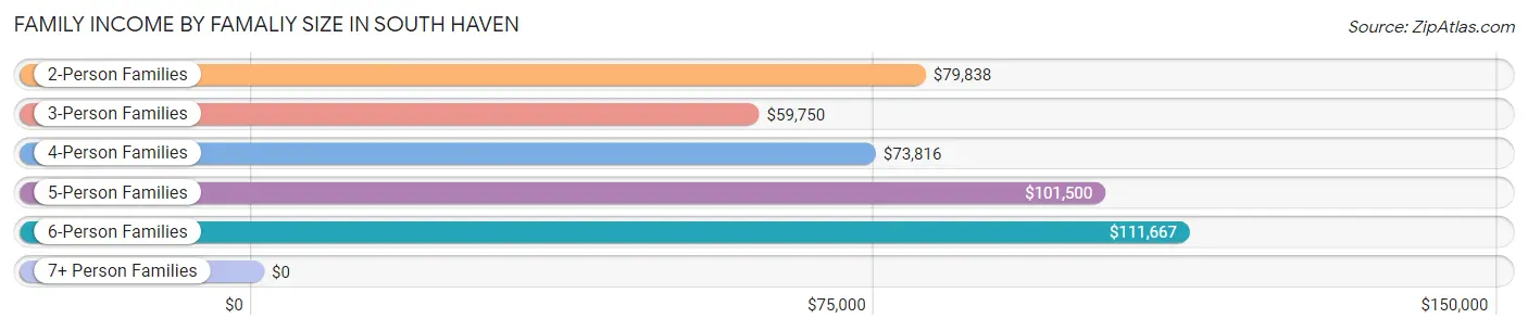Family Income by Famaliy Size in South Haven