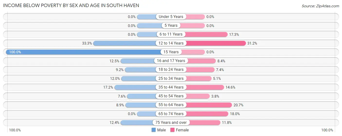 Income Below Poverty by Sex and Age in South Haven