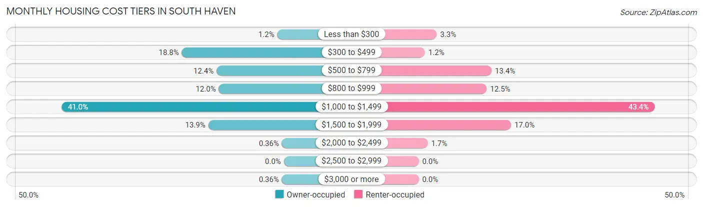 Monthly Housing Cost Tiers in South Haven