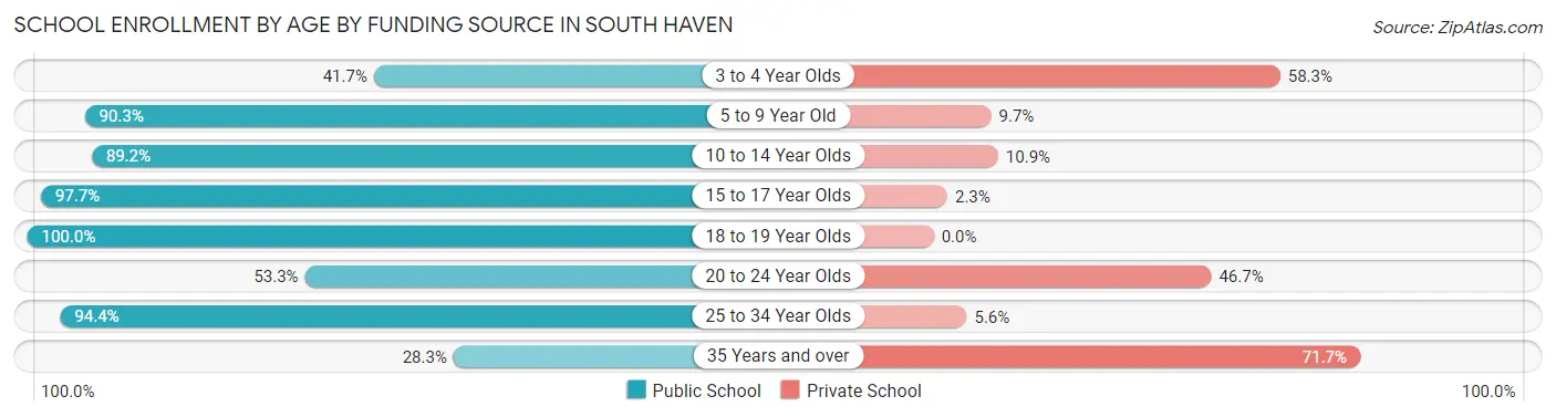School Enrollment by Age by Funding Source in South Haven