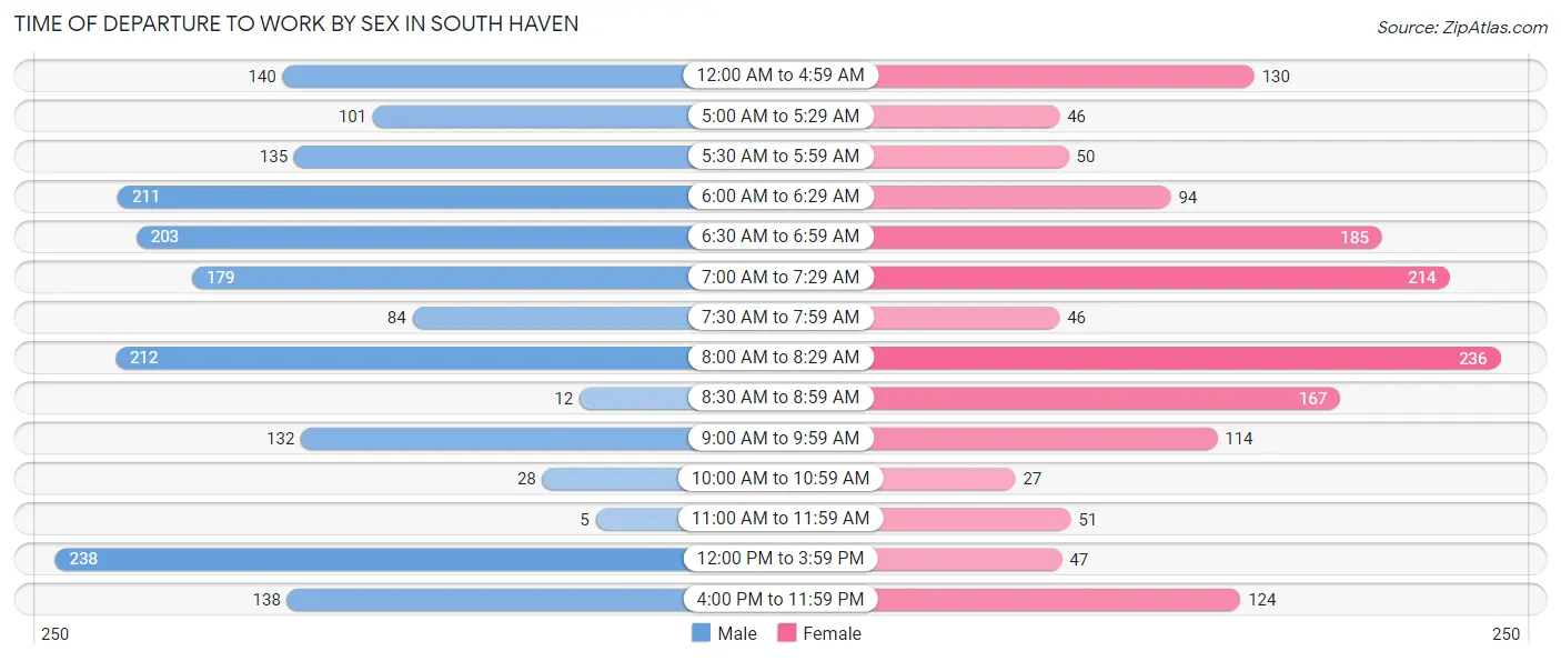 Time of Departure to Work by Sex in South Haven