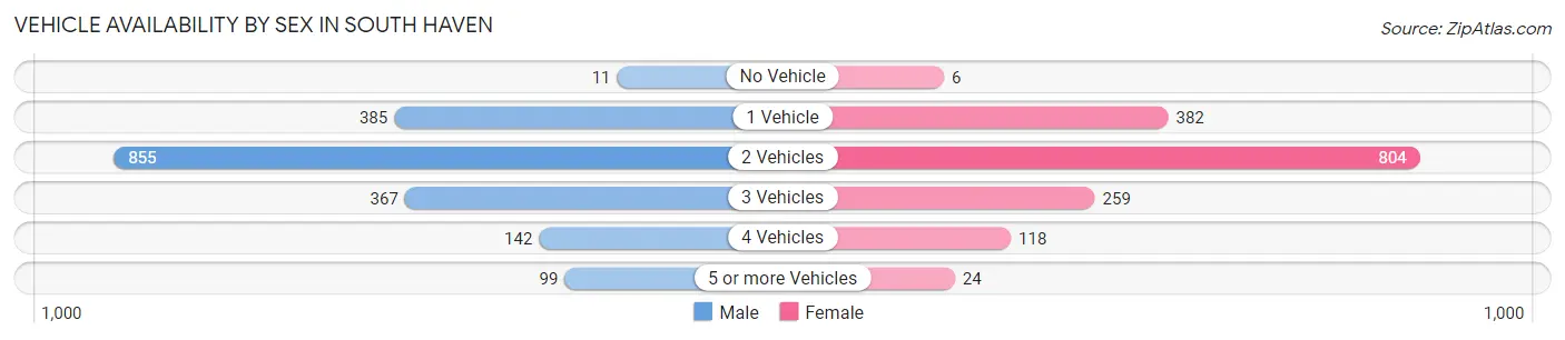Vehicle Availability by Sex in South Haven