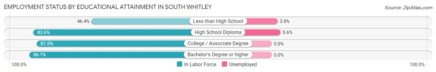 Employment Status by Educational Attainment in South Whitley