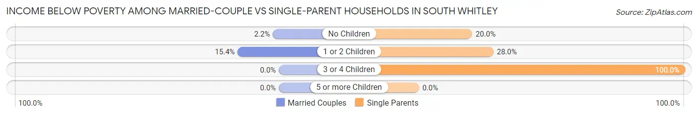 Income Below Poverty Among Married-Couple vs Single-Parent Households in South Whitley