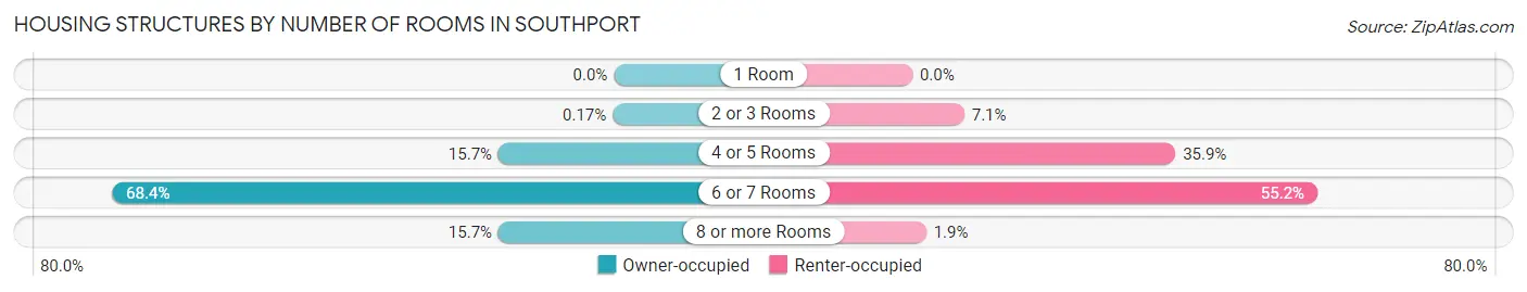 Housing Structures by Number of Rooms in Southport