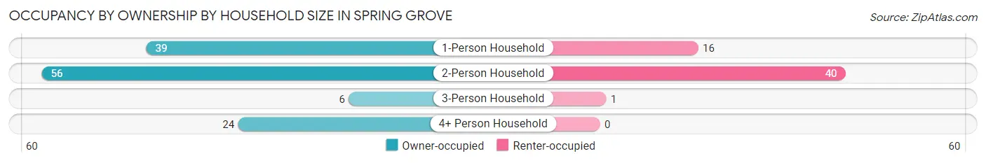 Occupancy by Ownership by Household Size in Spring Grove